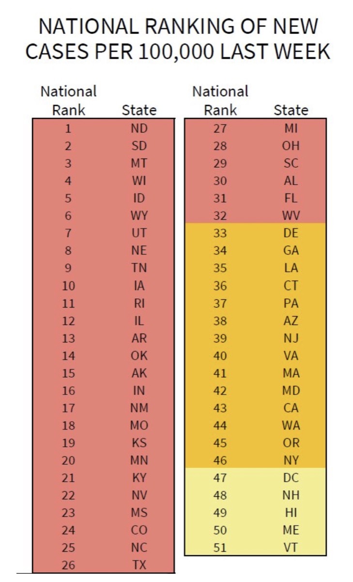 The White House Coronavirus Task Force report of states based on their rates of new cases per population